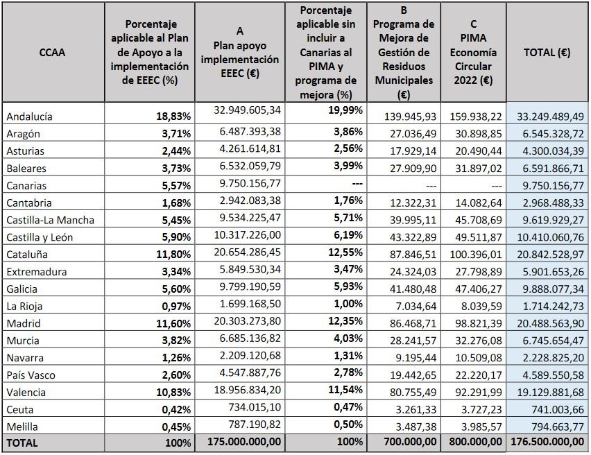 Reparto ayudas para la gestión de residuos por CCAA